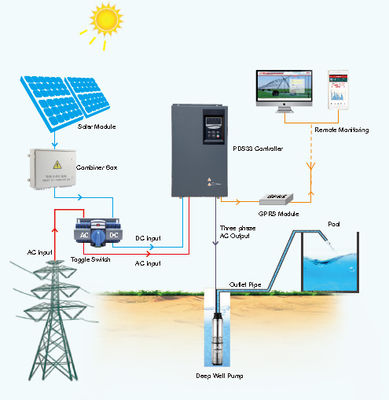 چین کنترل کننده پمپ خورشیدی ساخته شده در حفاظت موتورهای با ولتاژ خشک تامین کننده