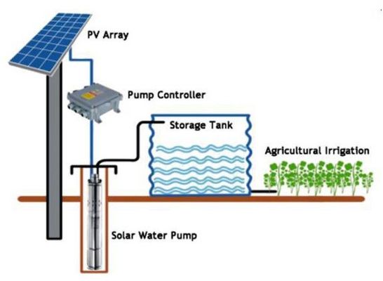 چین کنترل کننده پمپ خورشیدی آبیاری مزرعه اندازه کوچک وزن کم و دارای پانل خورشیدی تامین کننده